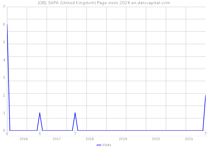 JOEL SAPA (United Kingdom) Page visits 2024 