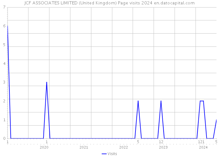 JCF ASSOCIATES LIMITED (United Kingdom) Page visits 2024 