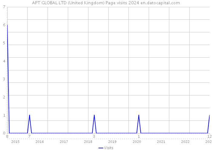 APT GLOBAL LTD (United Kingdom) Page visits 2024 