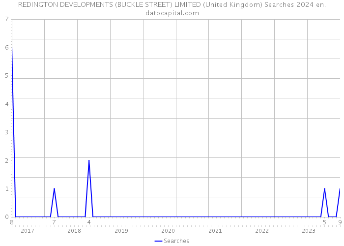 REDINGTON DEVELOPMENTS (BUCKLE STREET) LIMITED (United Kingdom) Searches 2024 