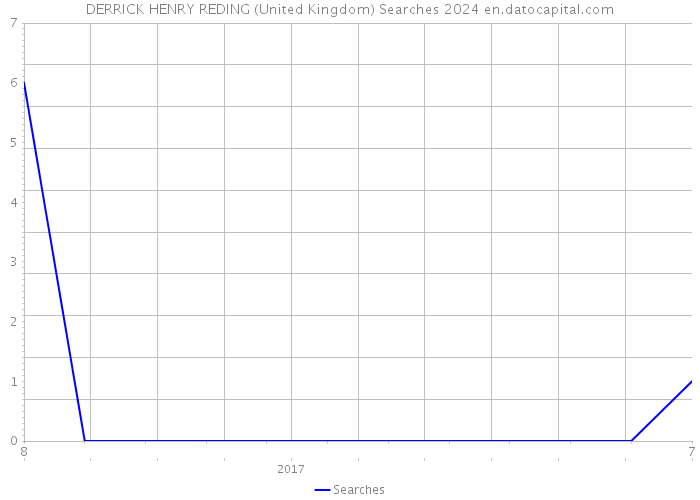 DERRICK HENRY REDING (United Kingdom) Searches 2024 