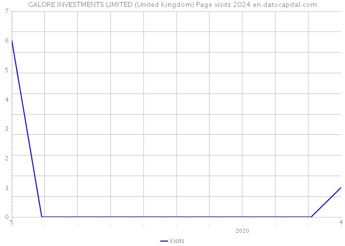 GALORE INVESTMENTS LIMITED (United Kingdom) Page visits 2024 