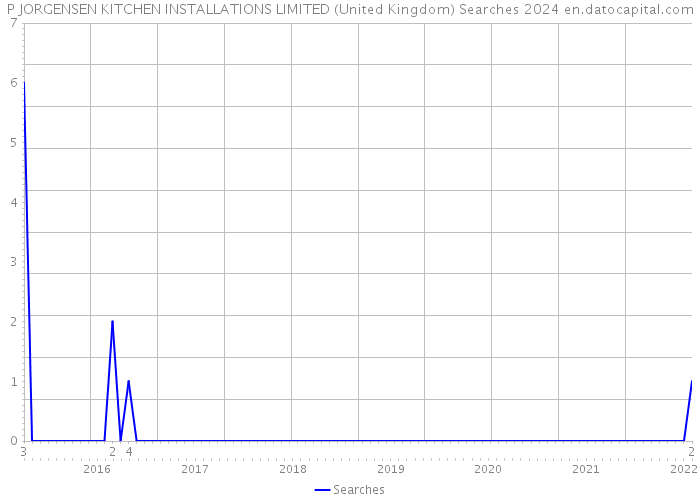 P JORGENSEN KITCHEN INSTALLATIONS LIMITED (United Kingdom) Searches 2024 