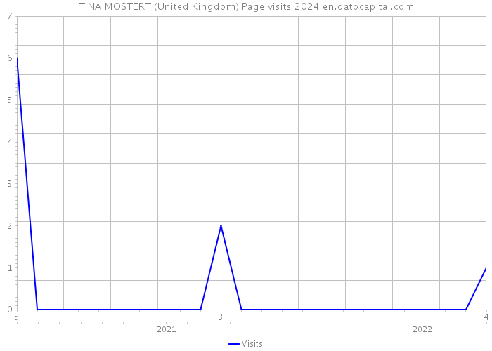 TINA MOSTERT (United Kingdom) Page visits 2024 