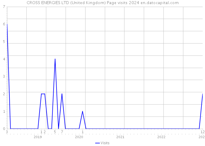 CROSS ENERGIES LTD (United Kingdom) Page visits 2024 
