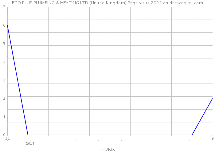 ECO PLUS PLUMBING & HEATING LTD (United Kingdom) Page visits 2024 