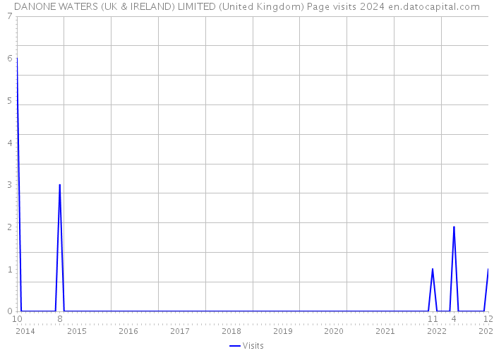 DANONE WATERS (UK & IRELAND) LIMITED (United Kingdom) Page visits 2024 