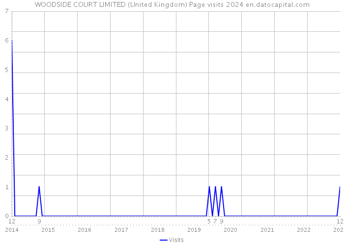 WOODSIDE COURT LIMITED (United Kingdom) Page visits 2024 