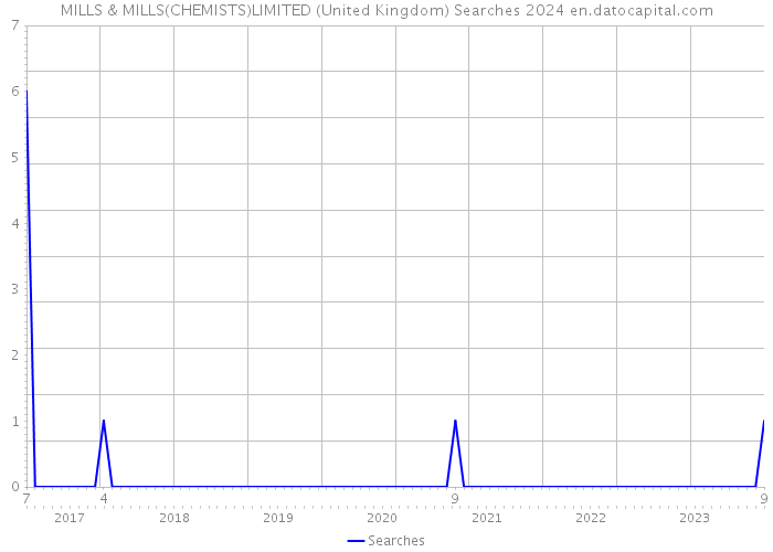 MILLS & MILLS(CHEMISTS)LIMITED (United Kingdom) Searches 2024 