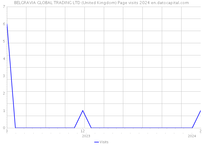 BELGRAVIA GLOBAL TRADING LTD (United Kingdom) Page visits 2024 