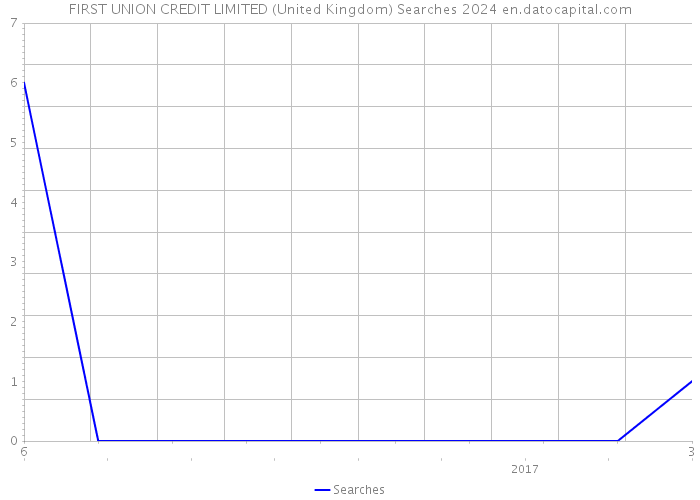 FIRST UNION CREDIT LIMITED (United Kingdom) Searches 2024 