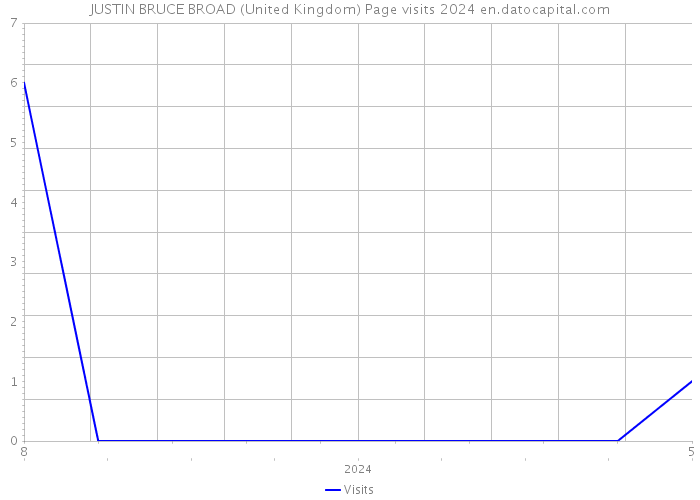 JUSTIN BRUCE BROAD (United Kingdom) Page visits 2024 