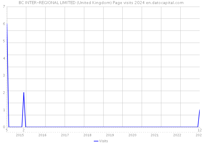 BC INTER-REGIONAL LIMITED (United Kingdom) Page visits 2024 