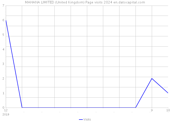MAHANA LIMITED (United Kingdom) Page visits 2024 
