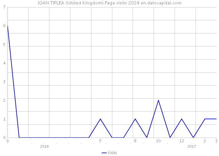 IOAN TIPLEA (United Kingdom) Page visits 2024 