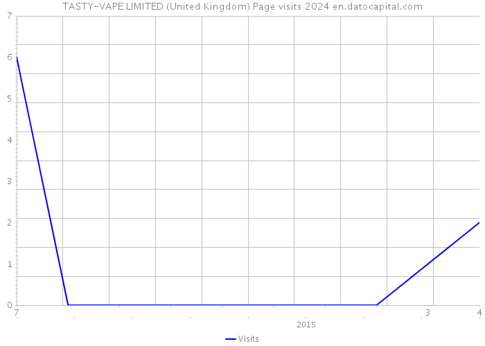 TASTY-VAPE LIMITED (United Kingdom) Page visits 2024 