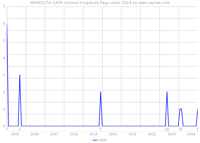 MANOLITA CAPA (United Kingdom) Page visits 2024 