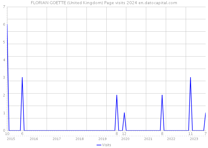 FLORIAN GOETTE (United Kingdom) Page visits 2024 