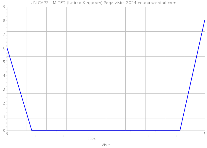 UNICAPS LIMITED (United Kingdom) Page visits 2024 
