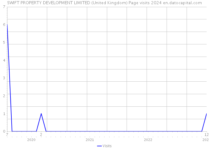 SWIFT PROPERTY DEVELOPMENT LIMITED (United Kingdom) Page visits 2024 