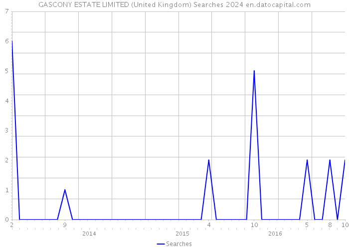 GASCONY ESTATE LIMITED (United Kingdom) Searches 2024 