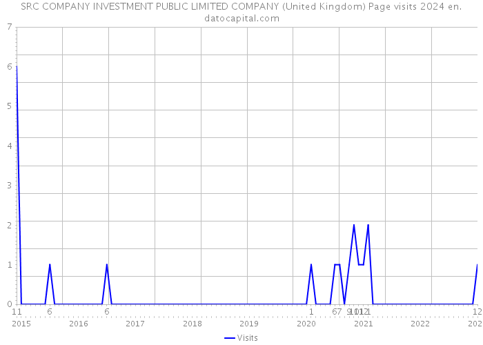 SRC COMPANY INVESTMENT PUBLIC LIMITED COMPANY (United Kingdom) Page visits 2024 