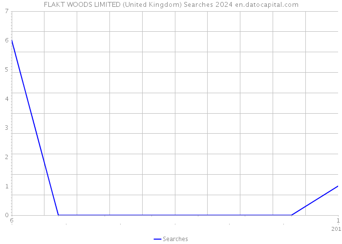 FLAKT WOODS LIMITED (United Kingdom) Searches 2024 