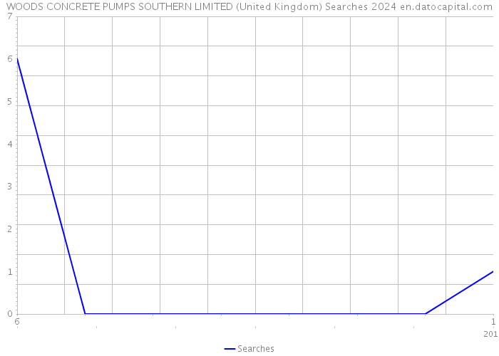 WOODS CONCRETE PUMPS SOUTHERN LIMITED (United Kingdom) Searches 2024 