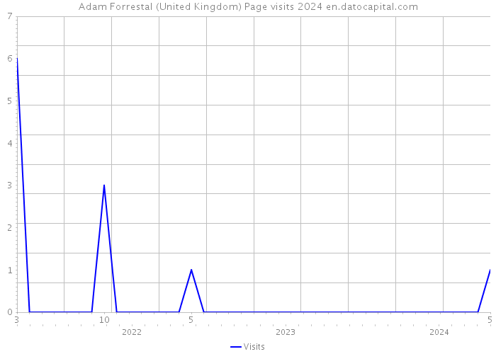 Adam Forrestal (United Kingdom) Page visits 2024 