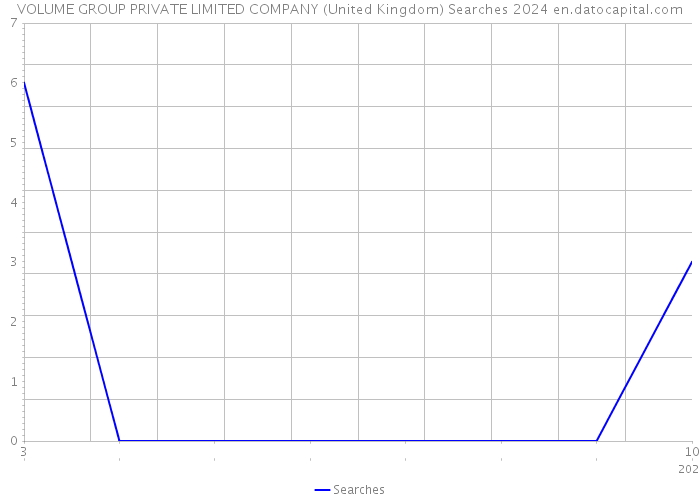 VOLUME GROUP PRIVATE LIMITED COMPANY (United Kingdom) Searches 2024 