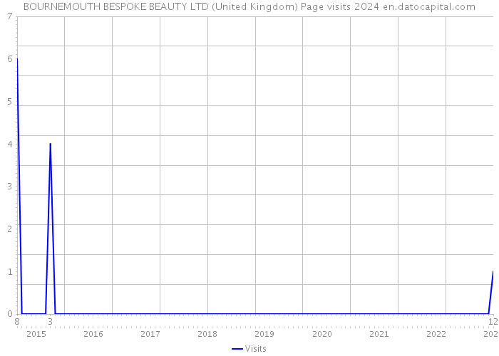 BOURNEMOUTH BESPOKE BEAUTY LTD (United Kingdom) Page visits 2024 