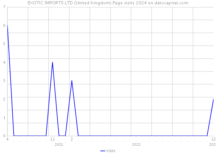 EXOTIC IMPORTS LTD (United Kingdom) Page visits 2024 