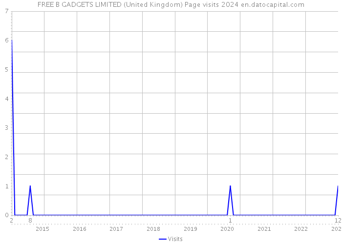 FREE B GADGETS LIMITED (United Kingdom) Page visits 2024 