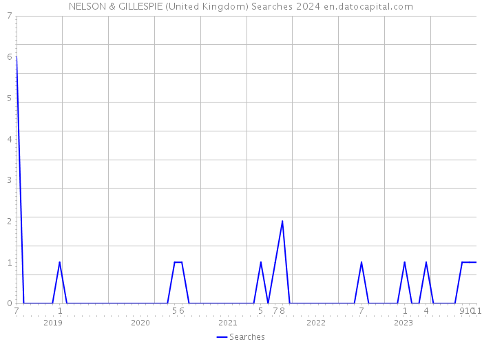NELSON & GILLESPIE (United Kingdom) Searches 2024 