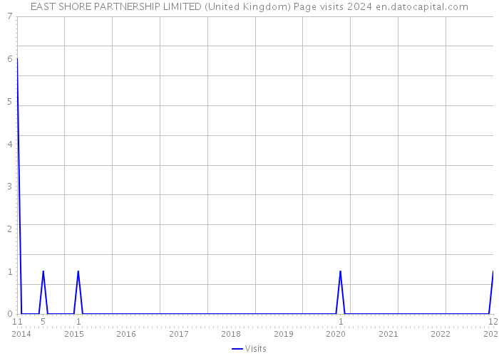 EAST SHORE PARTNERSHIP LIMITED (United Kingdom) Page visits 2024 