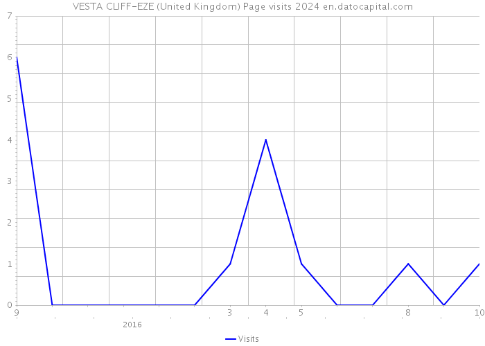 VESTA CLIFF-EZE (United Kingdom) Page visits 2024 
