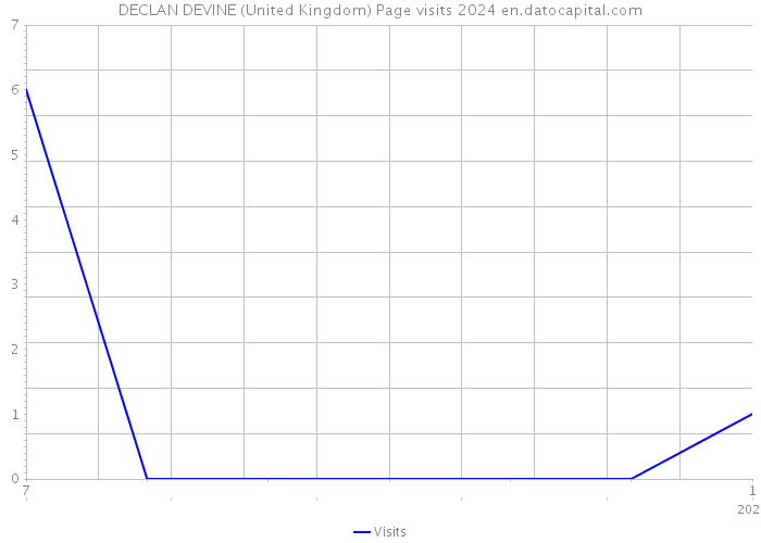 DECLAN DEVINE (United Kingdom) Page visits 2024 