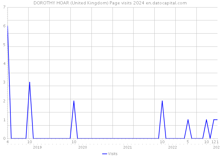 DOROTHY HOAR (United Kingdom) Page visits 2024 