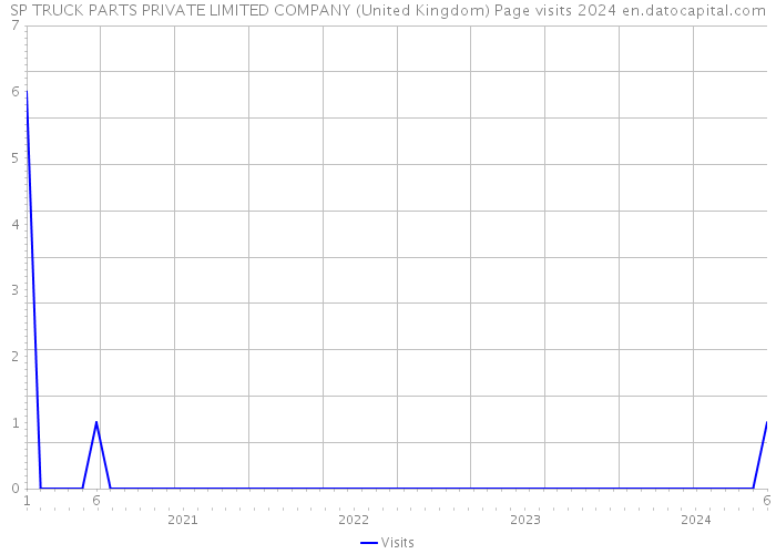 SP TRUCK PARTS PRIVATE LIMITED COMPANY (United Kingdom) Page visits 2024 