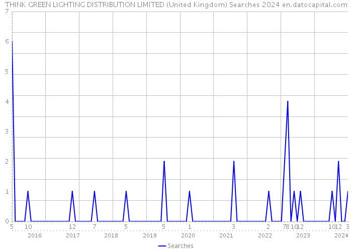 THINK GREEN LIGHTING DISTRIBUTION LIMITED (United Kingdom) Searches 2024 