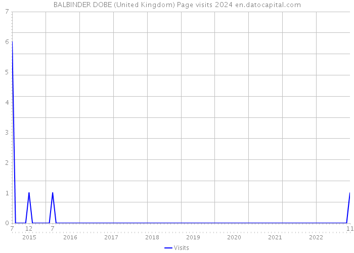 BALBINDER DOBE (United Kingdom) Page visits 2024 