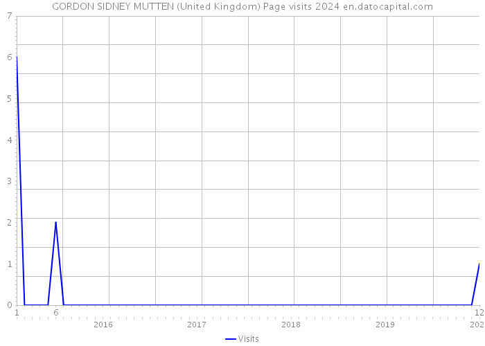 GORDON SIDNEY MUTTEN (United Kingdom) Page visits 2024 