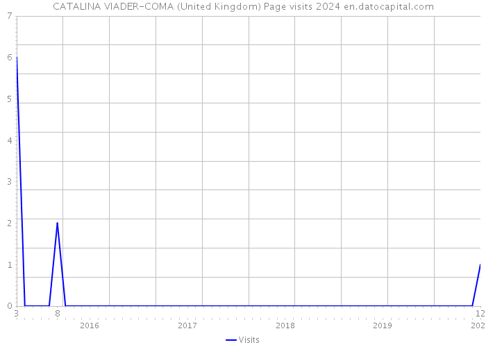 CATALINA VIADER-COMA (United Kingdom) Page visits 2024 