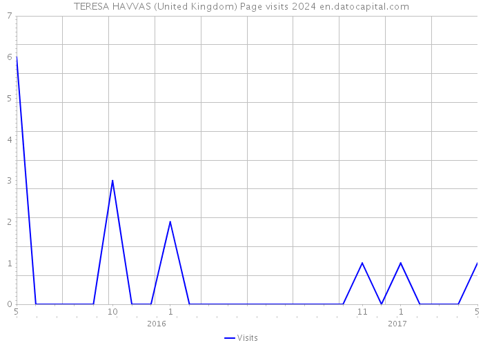 TERESA HAVVAS (United Kingdom) Page visits 2024 