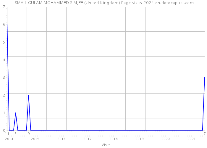 ISMAIL GULAM MOHAMMED SIMJEE (United Kingdom) Page visits 2024 