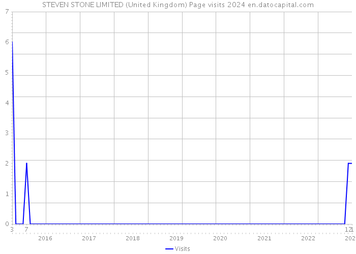 STEVEN STONE LIMITED (United Kingdom) Page visits 2024 
