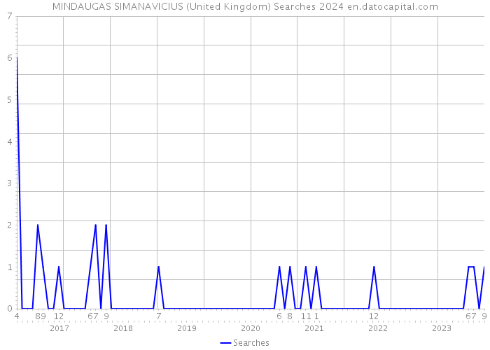 MINDAUGAS SIMANAVICIUS (United Kingdom) Searches 2024 