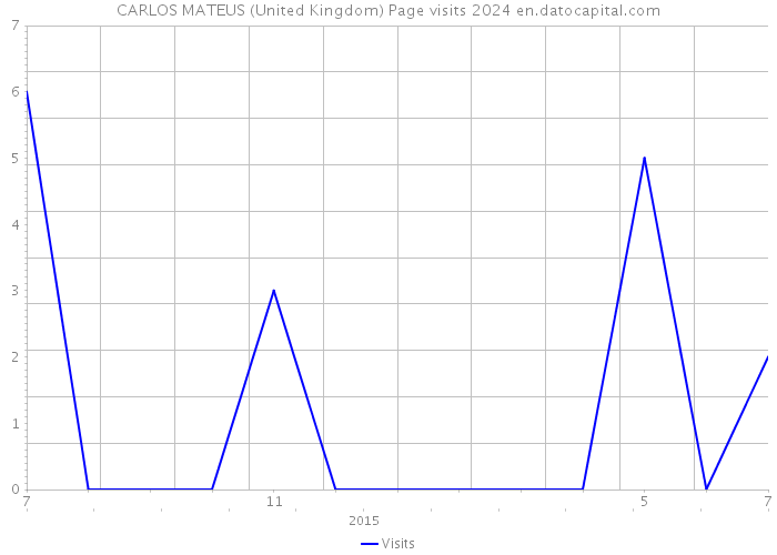 CARLOS MATEUS (United Kingdom) Page visits 2024 