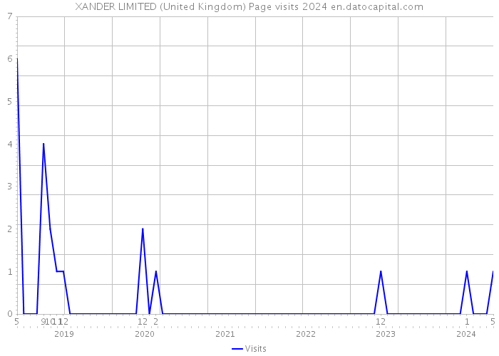 XANDER LIMITED (United Kingdom) Page visits 2024 