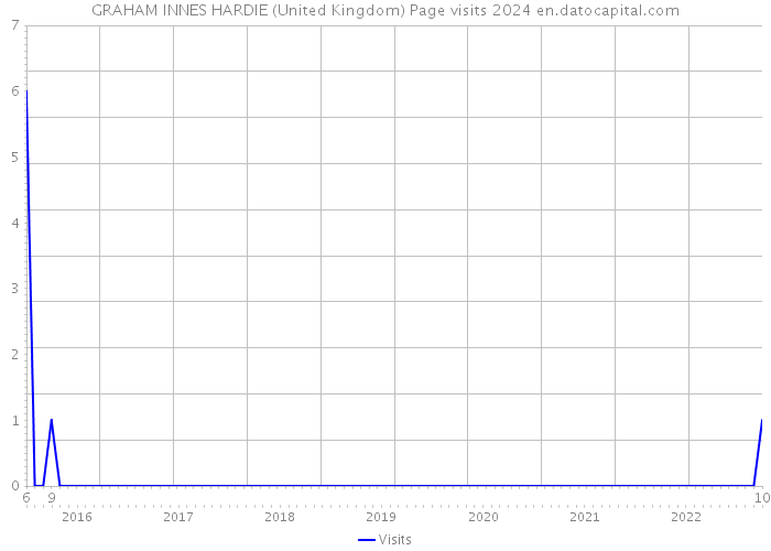 GRAHAM INNES HARDIE (United Kingdom) Page visits 2024 